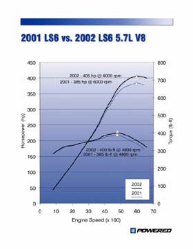 2002 vs 2001 GM Chart, Click for larger view